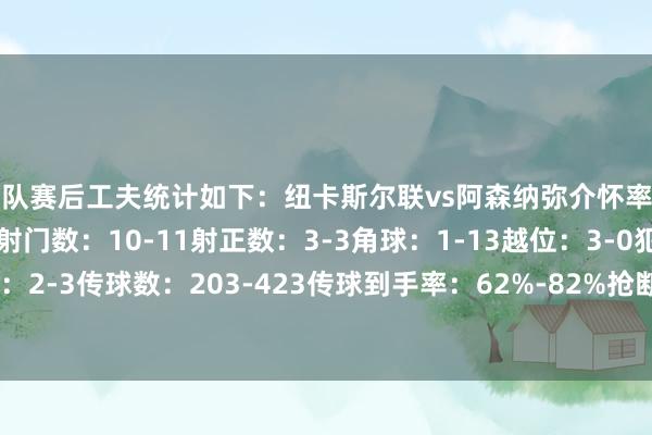 两队赛后工夫统计如下：纽卡斯尔联vs阿森纳弥介怀率图控球率：32%-68%射门数：10-11射正数：3-3角球：1-13越位：3-0犯规：12-12黄牌：2-3传球数：203-423传球到手率：62%-82%抢断：21-15阻拦：12-2突围：41-13体育最新信息