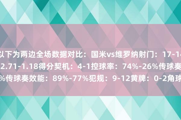 以下为两边全场数据对比：国米vs维罗纳射门：17-14射正：6-5预期进球：2.71-1.18得分契机：4-1控球率：74%-26%传球奏效能：89%-77%犯规：9-12黄牌：0-2角球：10-2    体育集锦